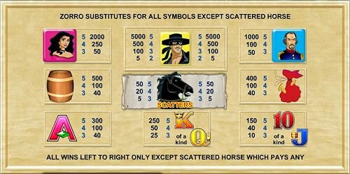 Aristocrat's Zorro Slot Machine Paytable